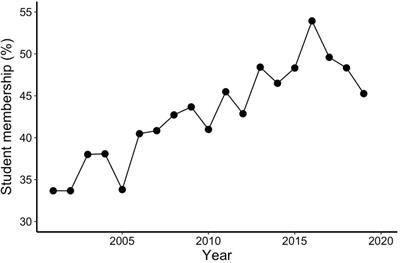 What Can Professional Scientific Societies Do to Improve Diversity, Equity, and Inclusion: A Case Study of the American Elasmobranch Society